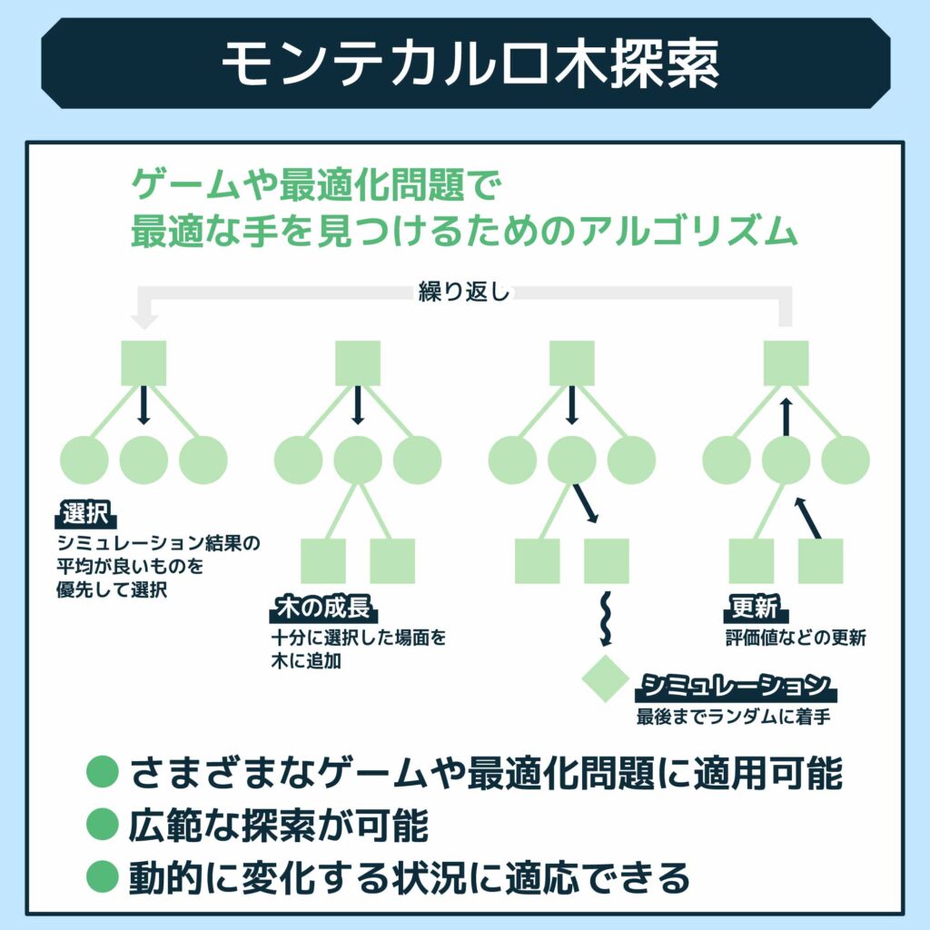 モンテカルロ木探索